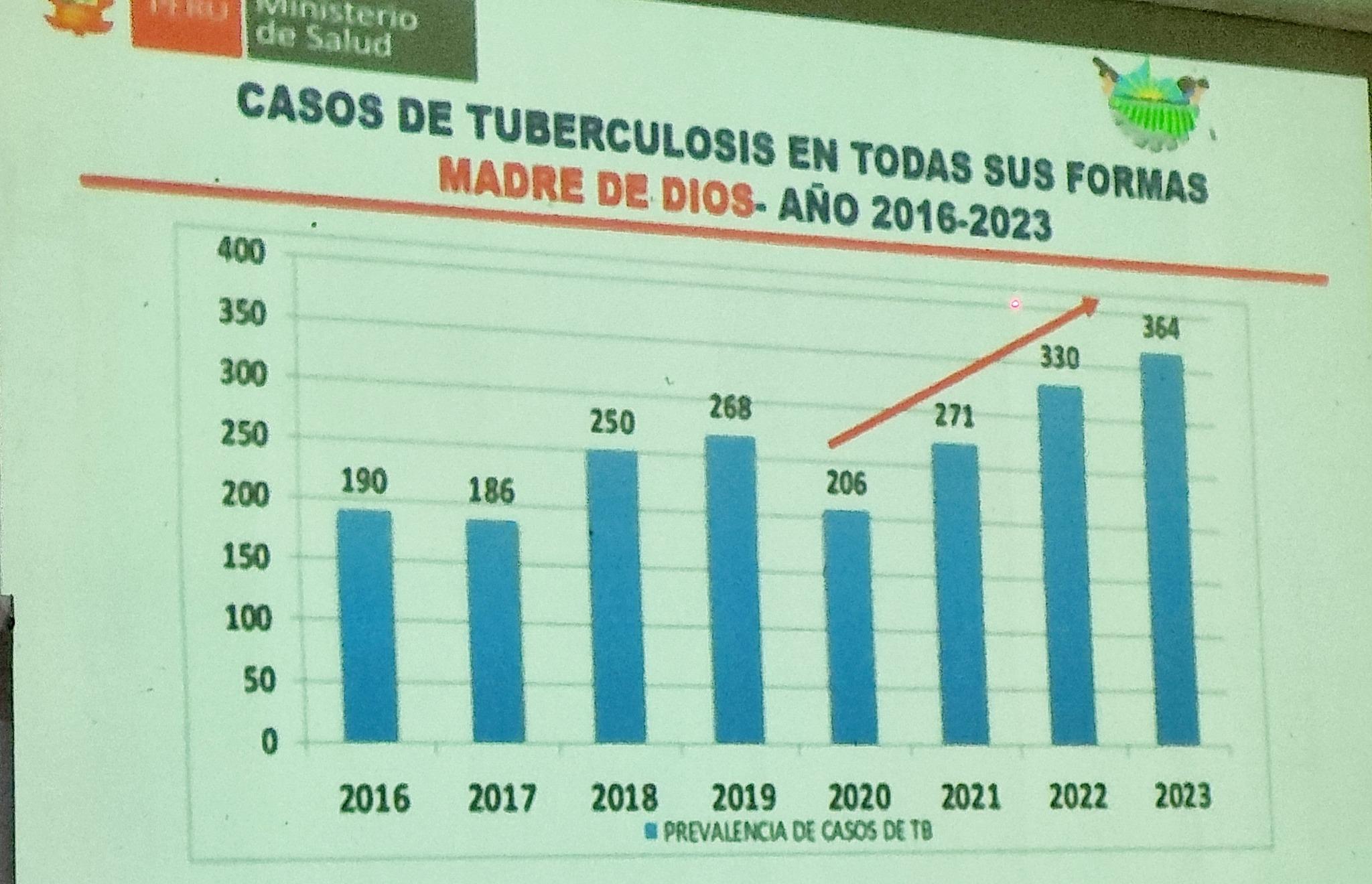 Foto: Dirección Regional de Salud